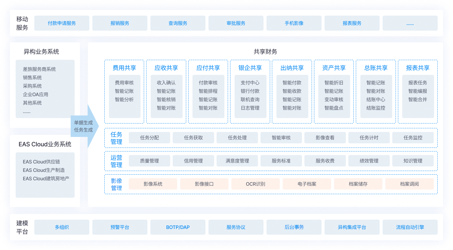 金蝶EAS Cloud 财务共享业务架构图