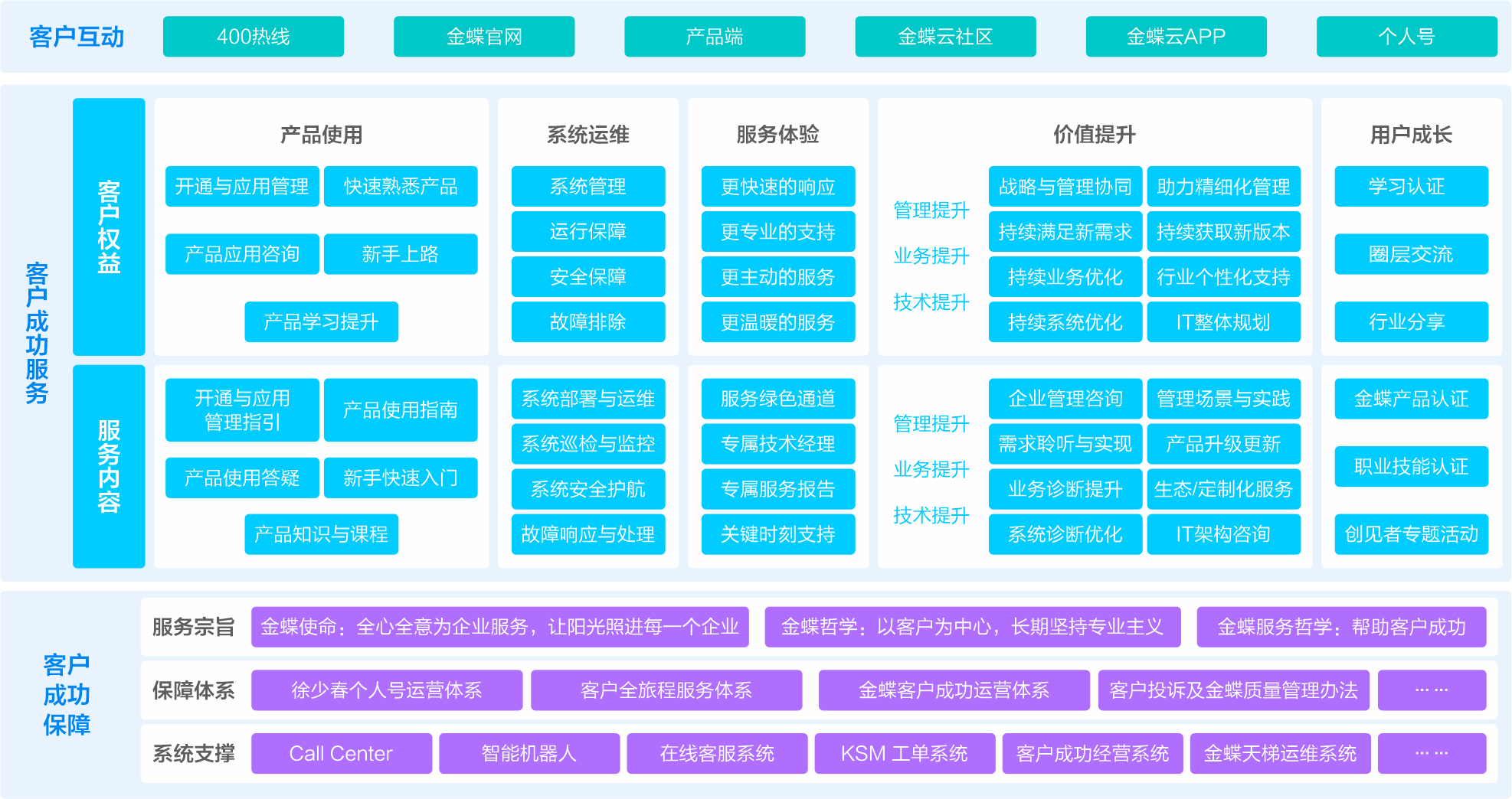 客户成功服务业务蓝图