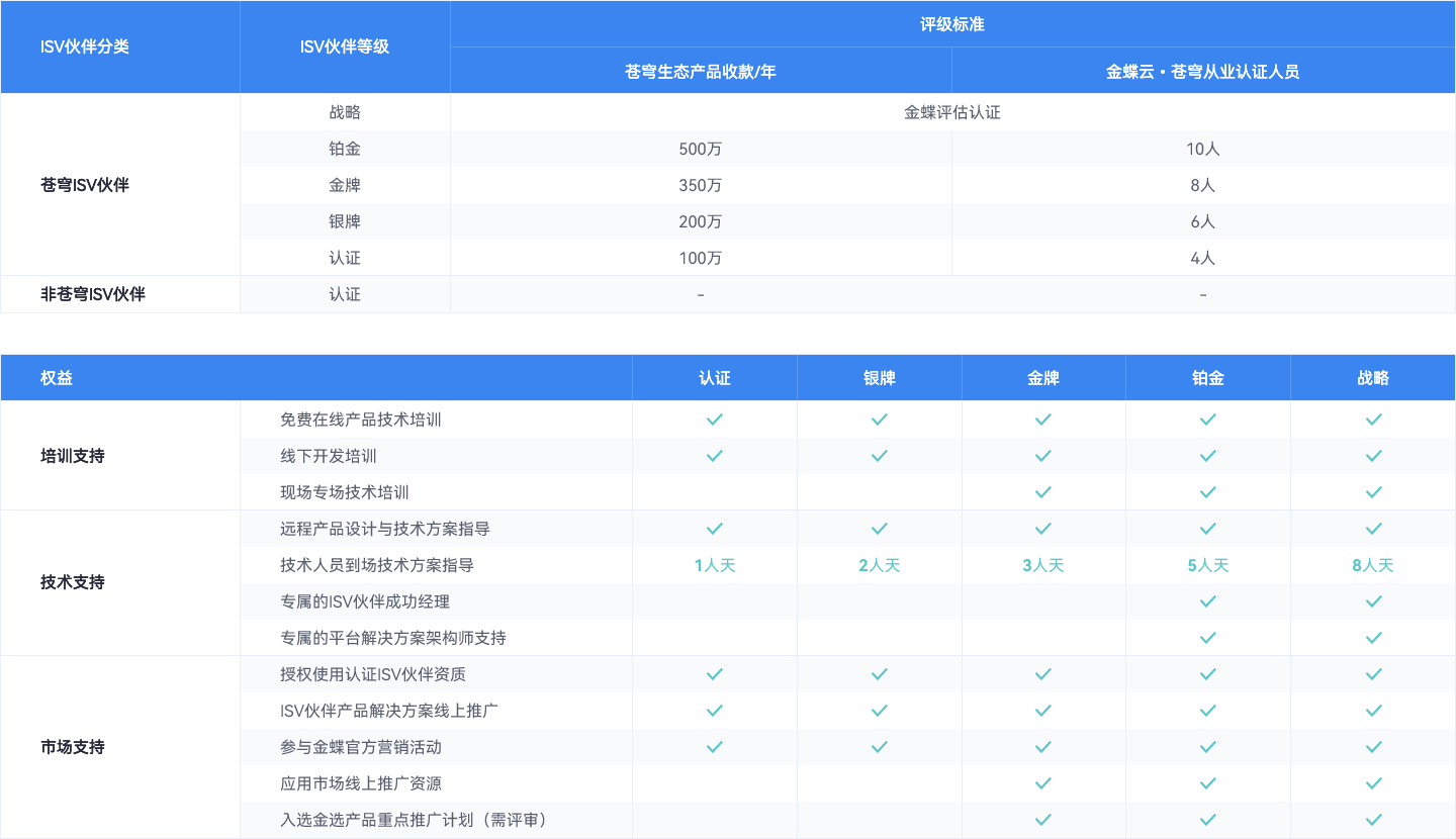 伙伴要求及权益