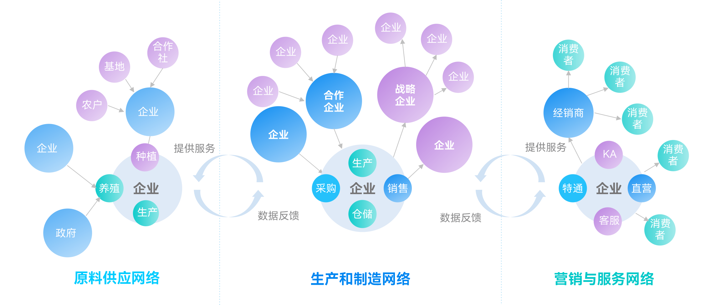 企业供应生态，产业互联