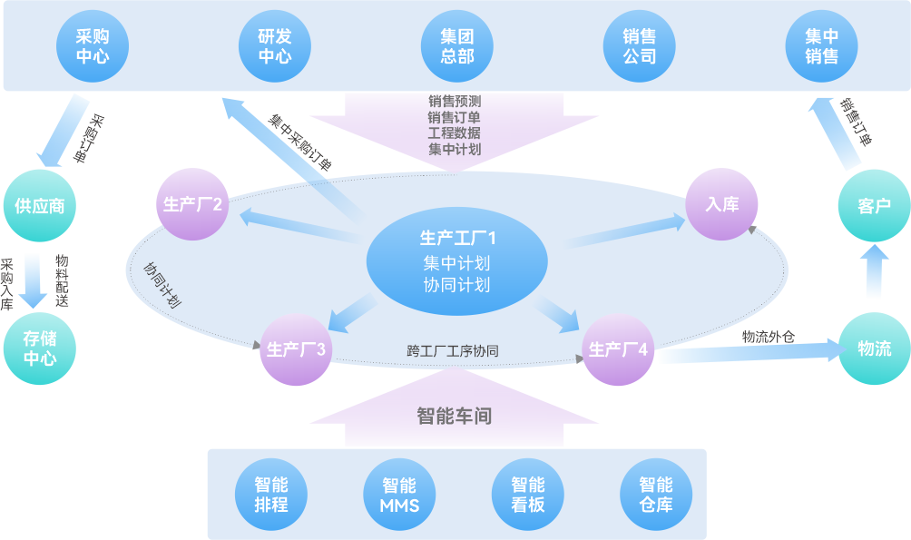 生产管理透明协同