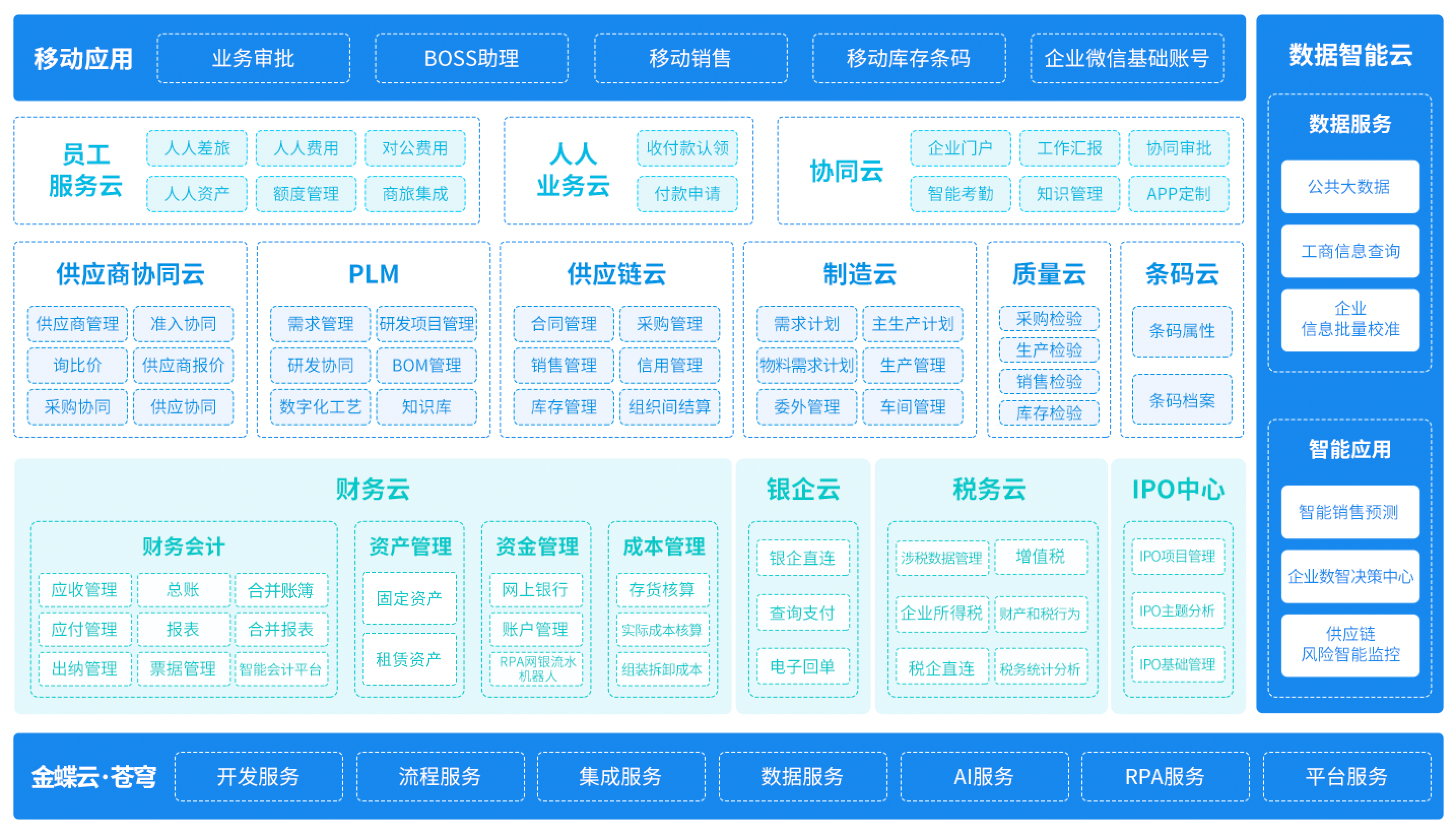 “平台+业务+财务+税务”智能化企业级SaaS应用
