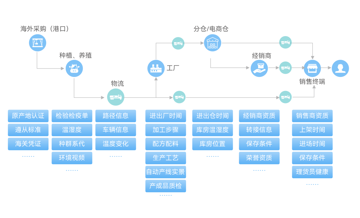 食品安全追踪与溯源
