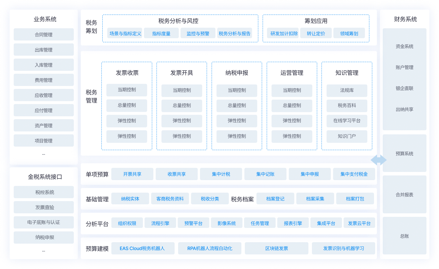 金蝶EAS Cloud 税务管理业务架构图